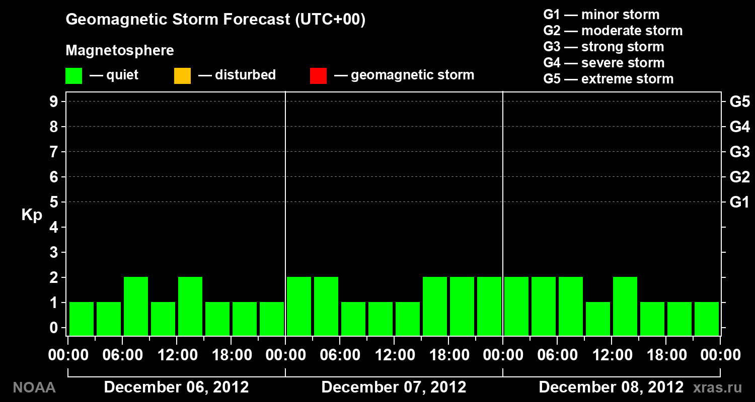 Geomagnetic index Kp forecast for three days