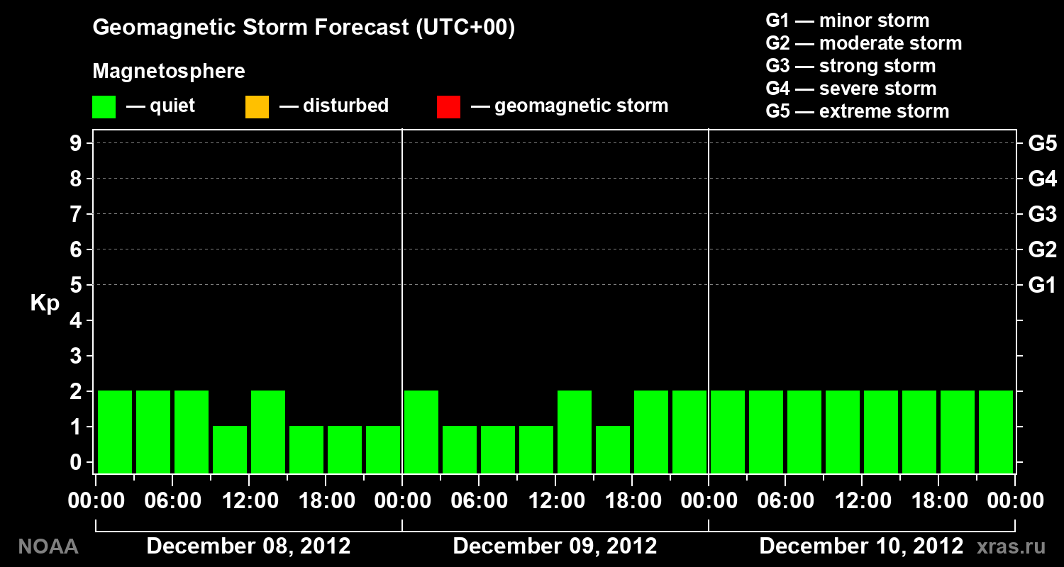 Geomagnetic index Kp forecast for three days