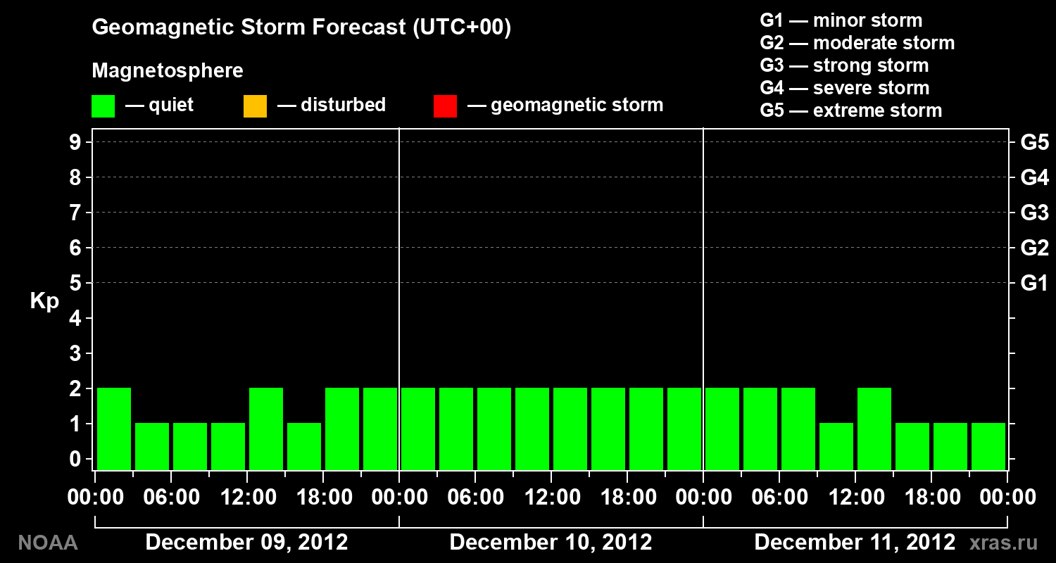 Geomagnetic index Kp forecast for three days