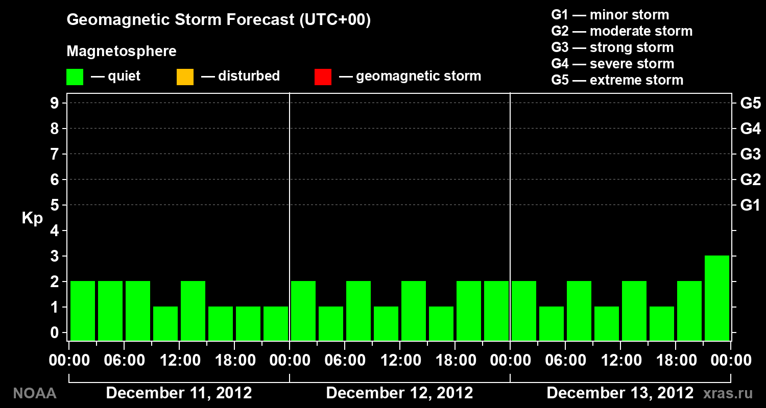 Geomagnetic index Kp forecast for three days