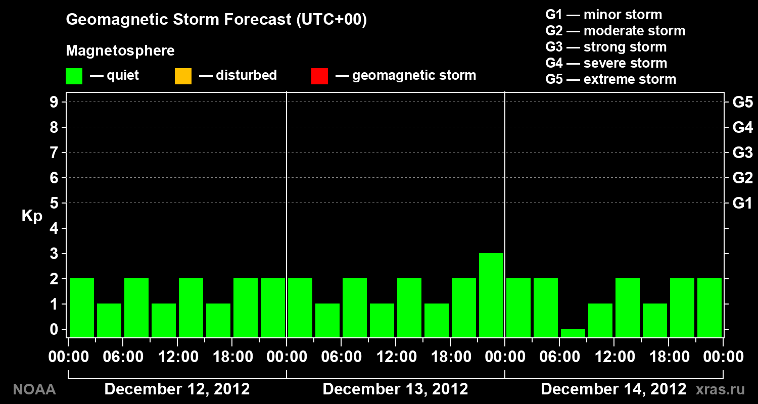 Geomagnetic index Kp forecast for three days