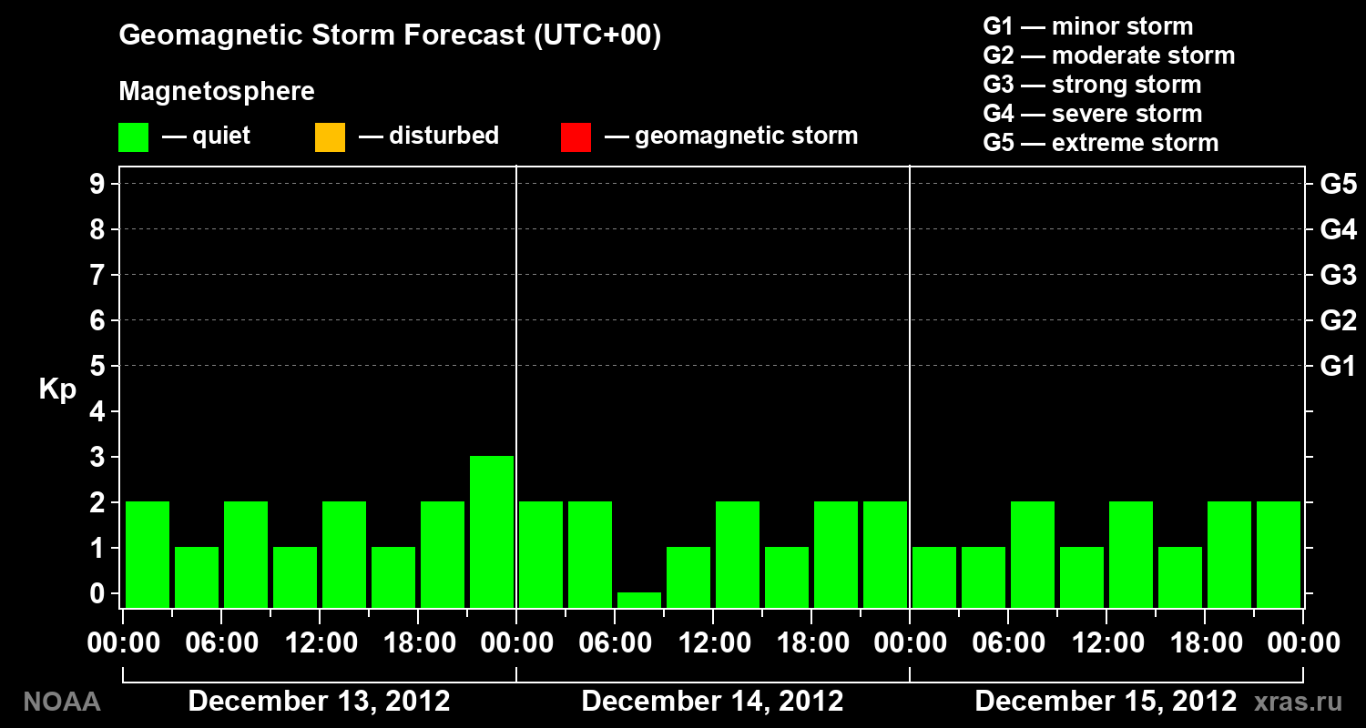 Geomagnetic index Kp forecast for three days