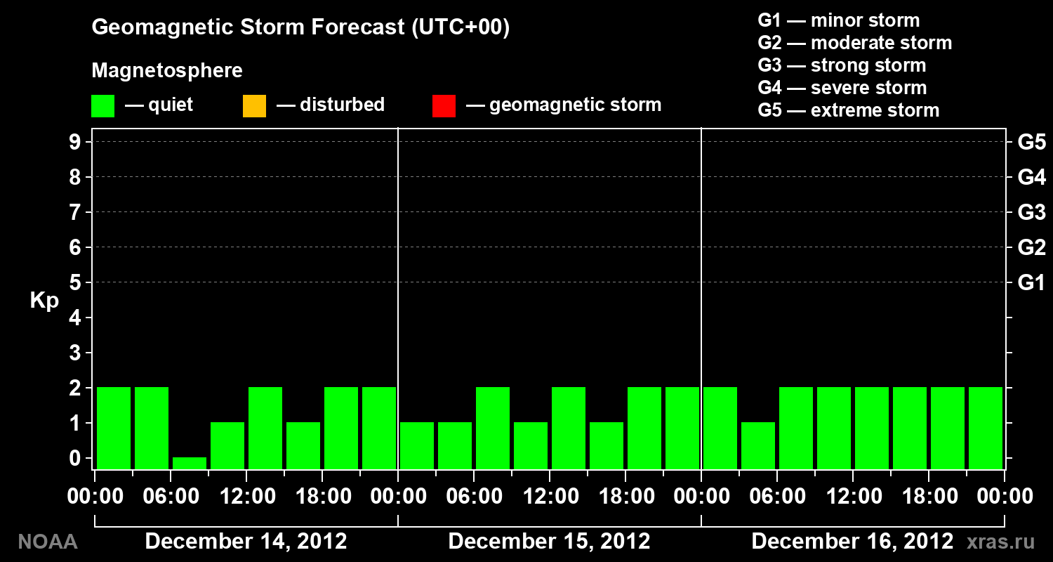 Geomagnetic index Kp forecast for three days