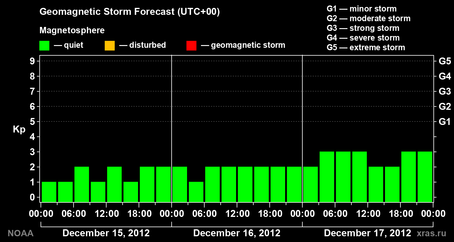 Geomagnetic index Kp forecast for three days