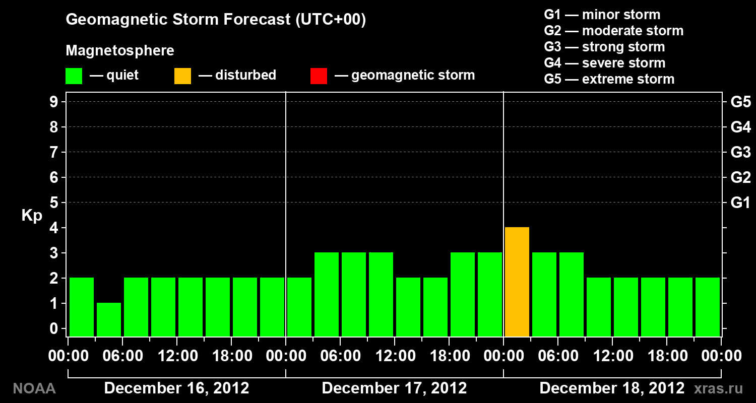Geomagnetic index Kp forecast for three days