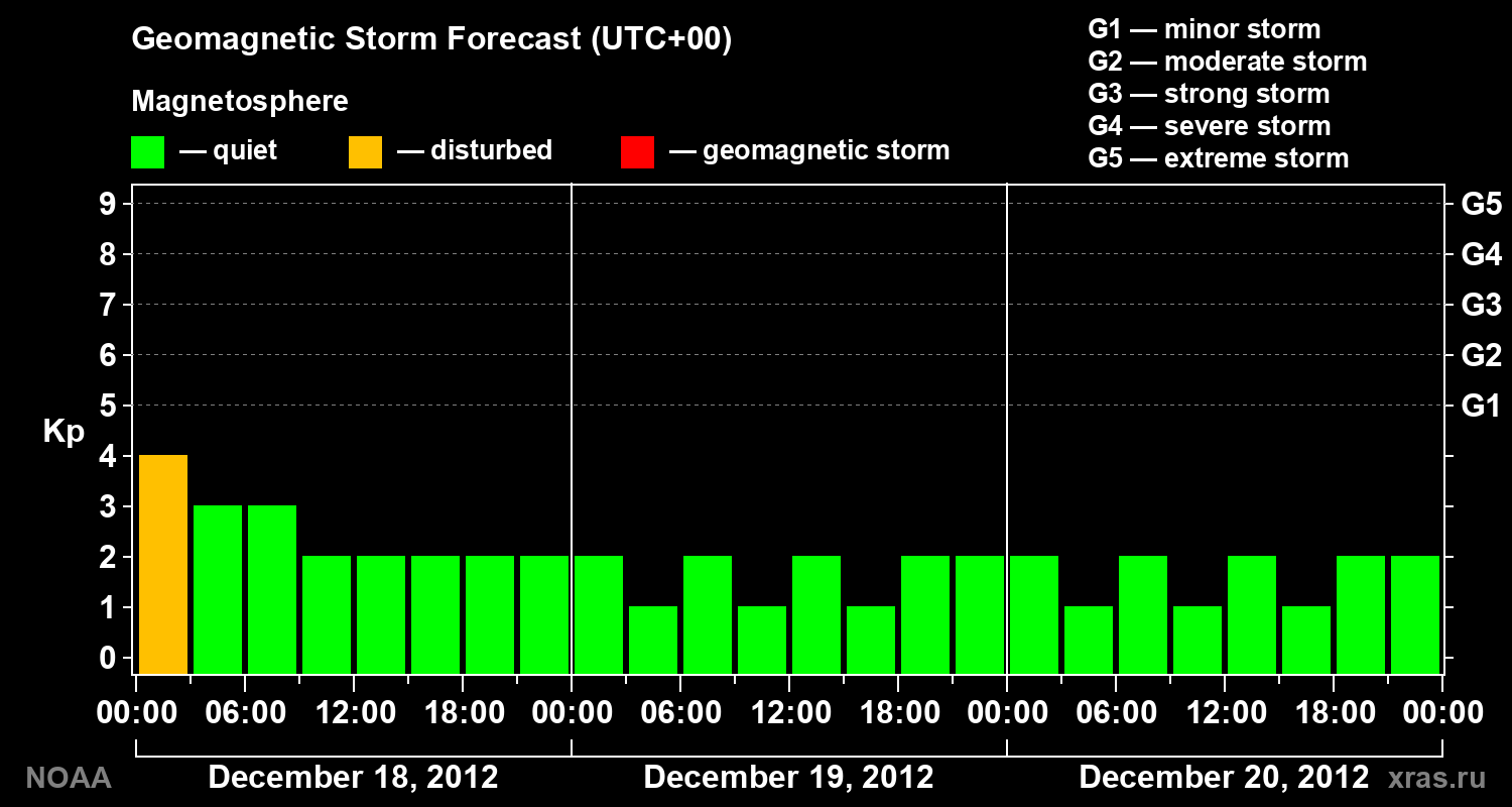 Geomagnetic index Kp forecast for three days