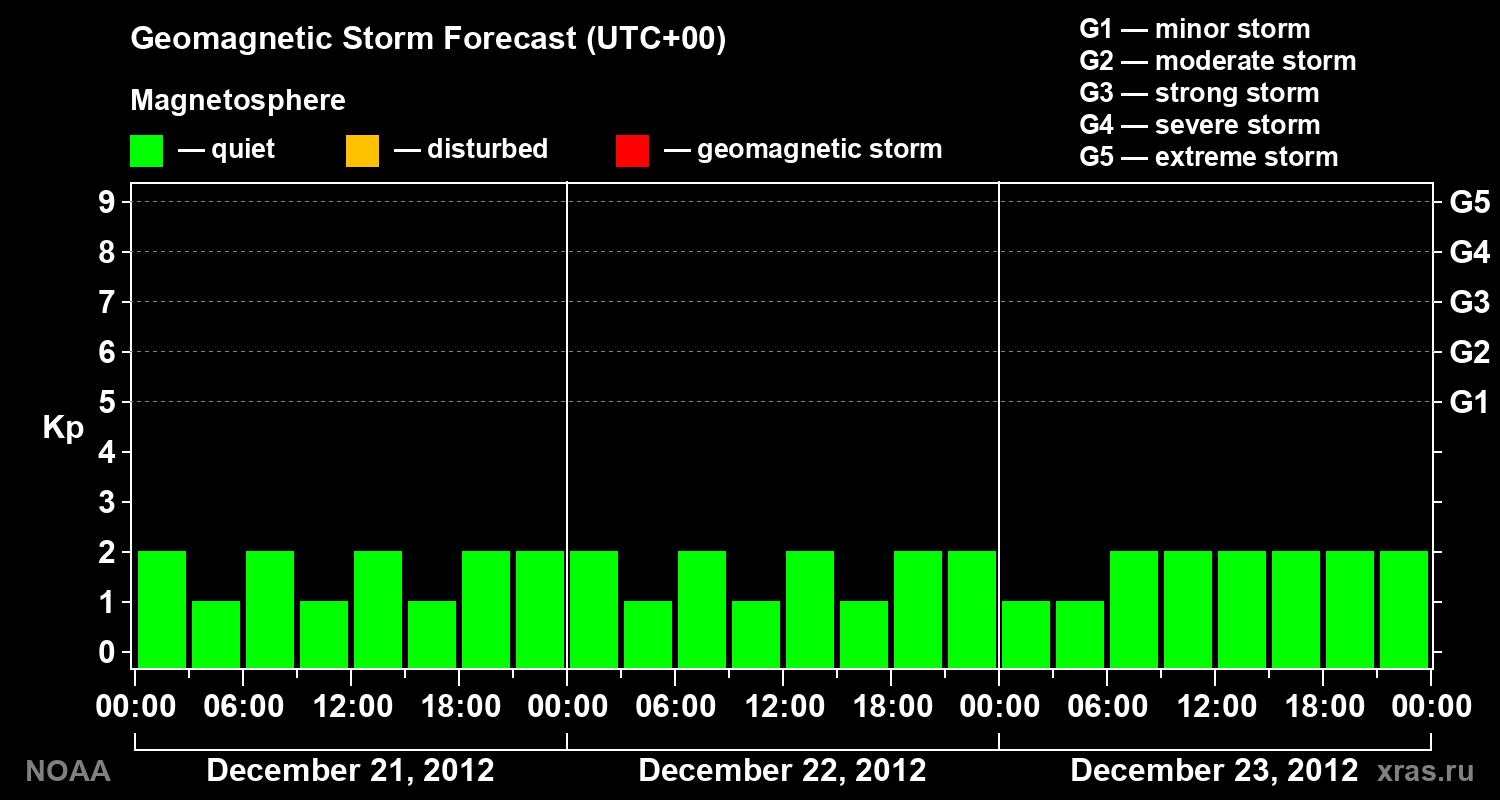 Geomagnetic index Kp forecast for three days