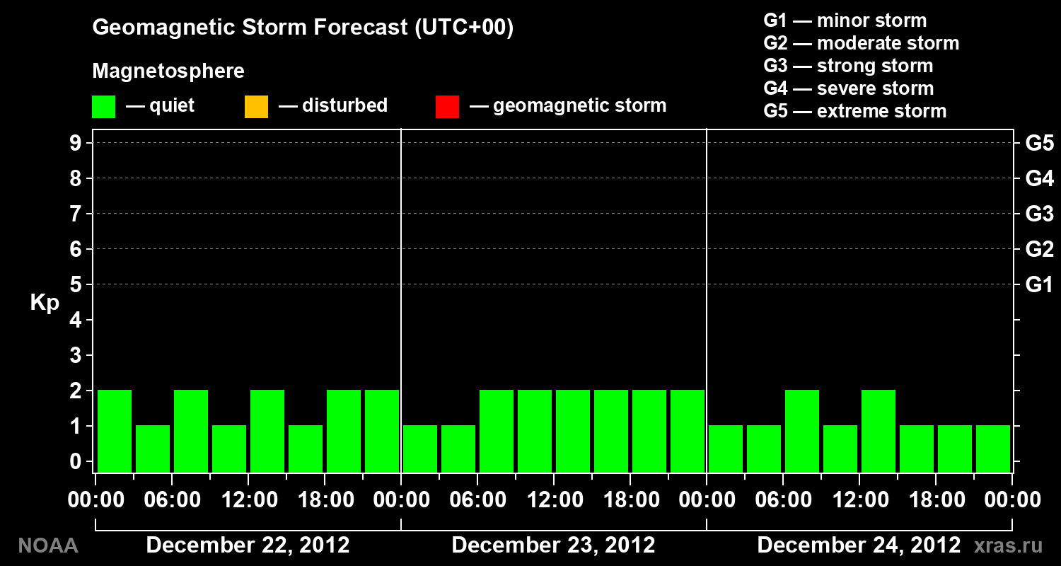 Geomagnetic index Kp forecast for three days