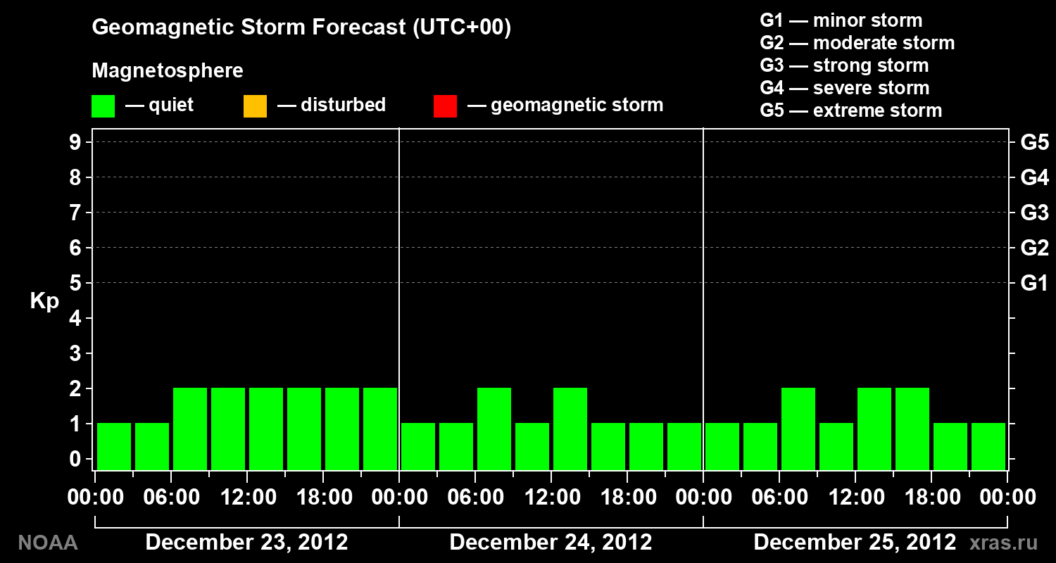 Geomagnetic index Kp forecast for three days