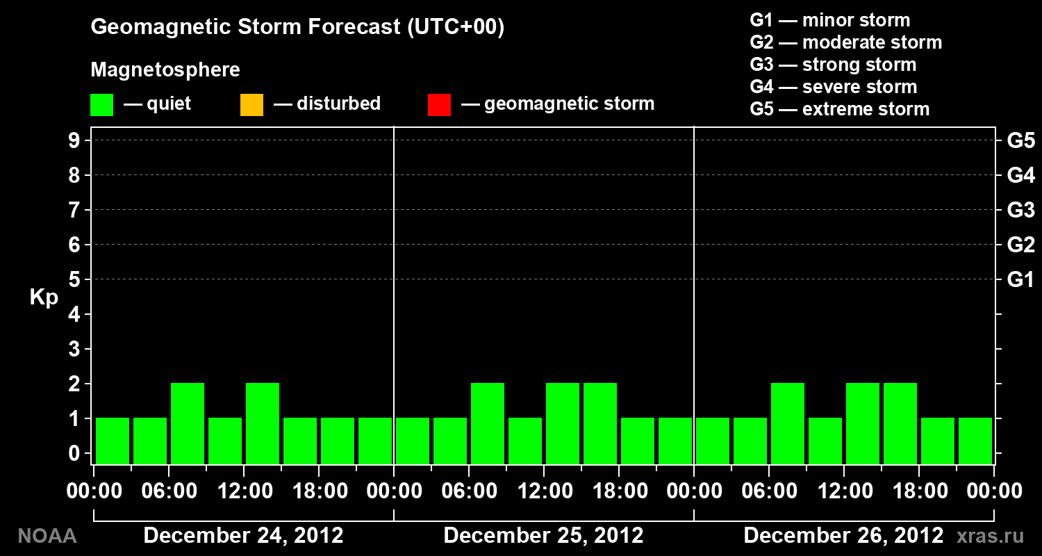 Geomagnetic index Kp forecast for three days