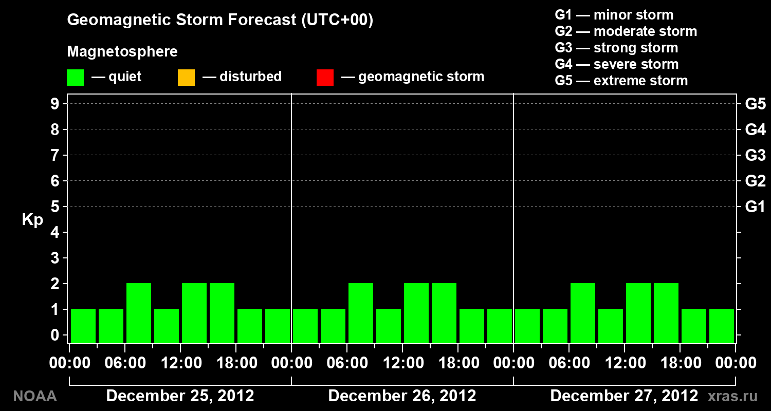 Geomagnetic index Kp forecast for three days