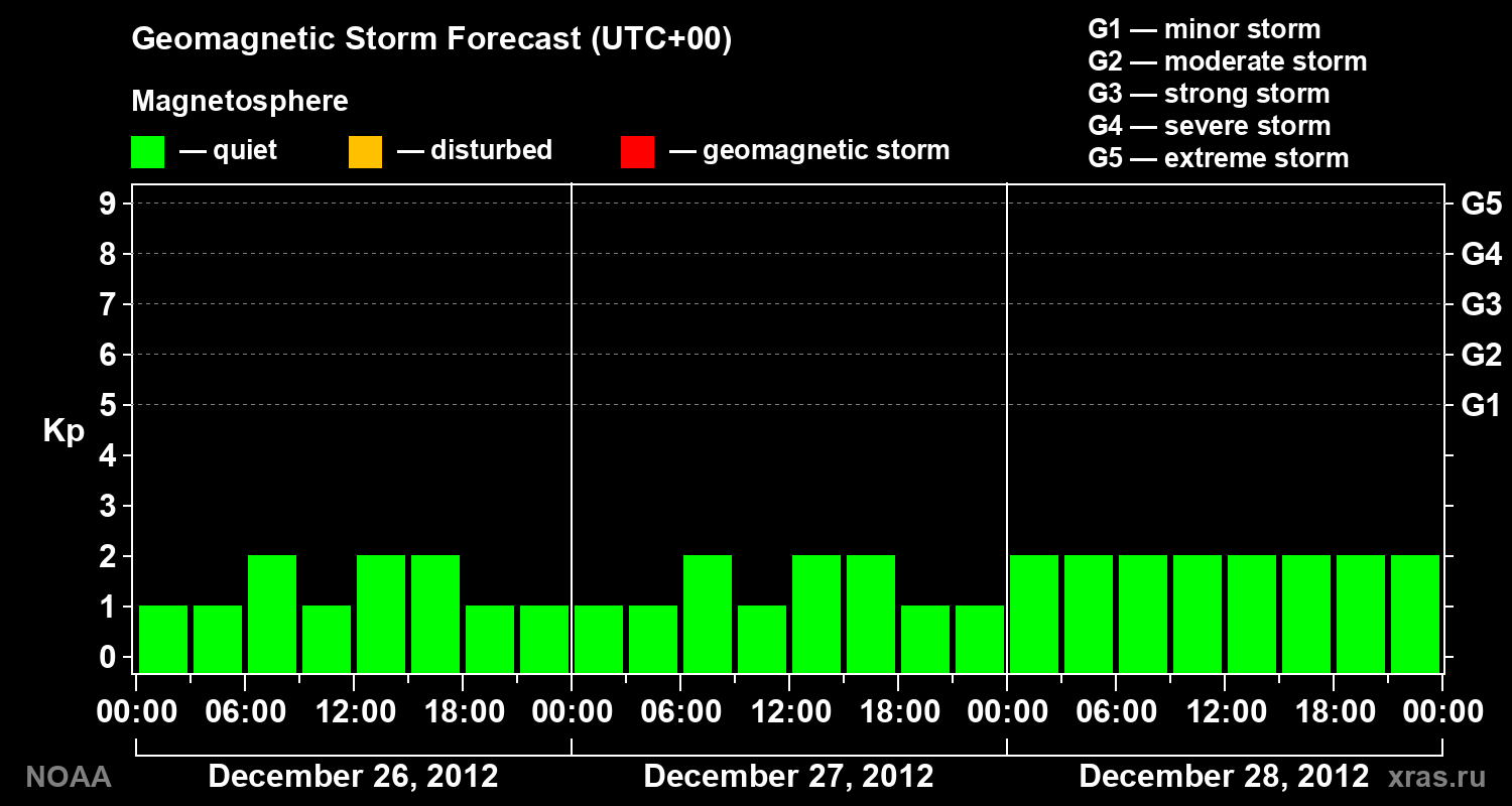 Geomagnetic index Kp forecast for three days