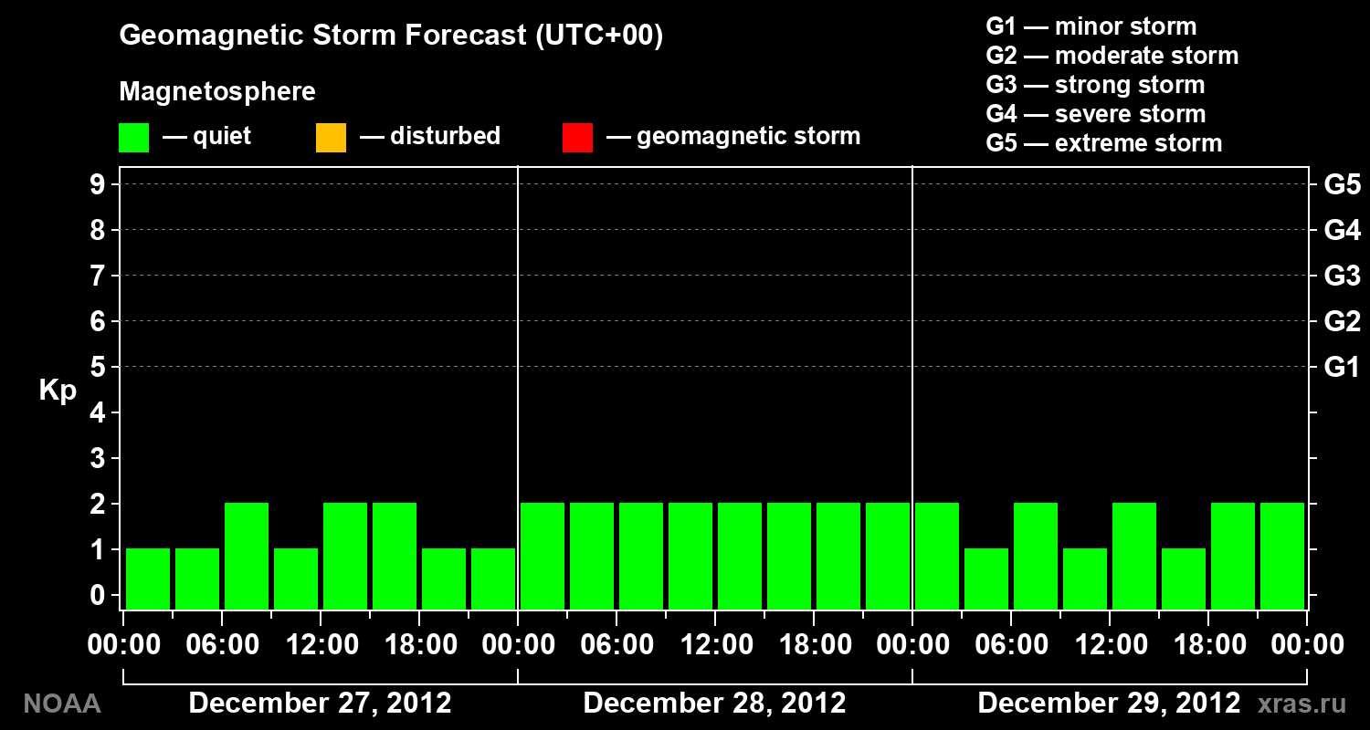 Geomagnetic index Kp forecast for three days