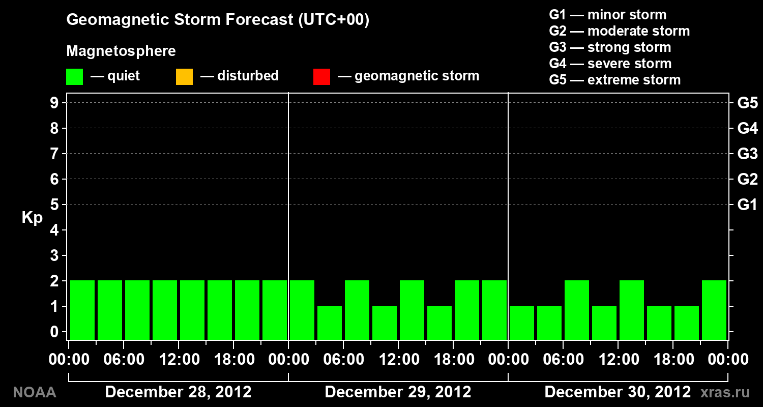 Geomagnetic index Kp forecast for three days