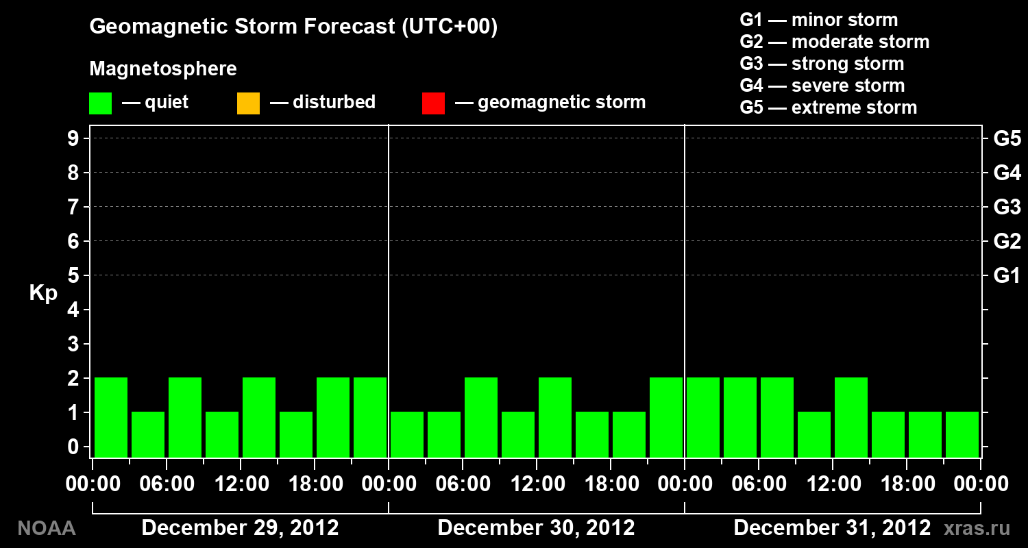 Geomagnetic index Kp forecast for three days