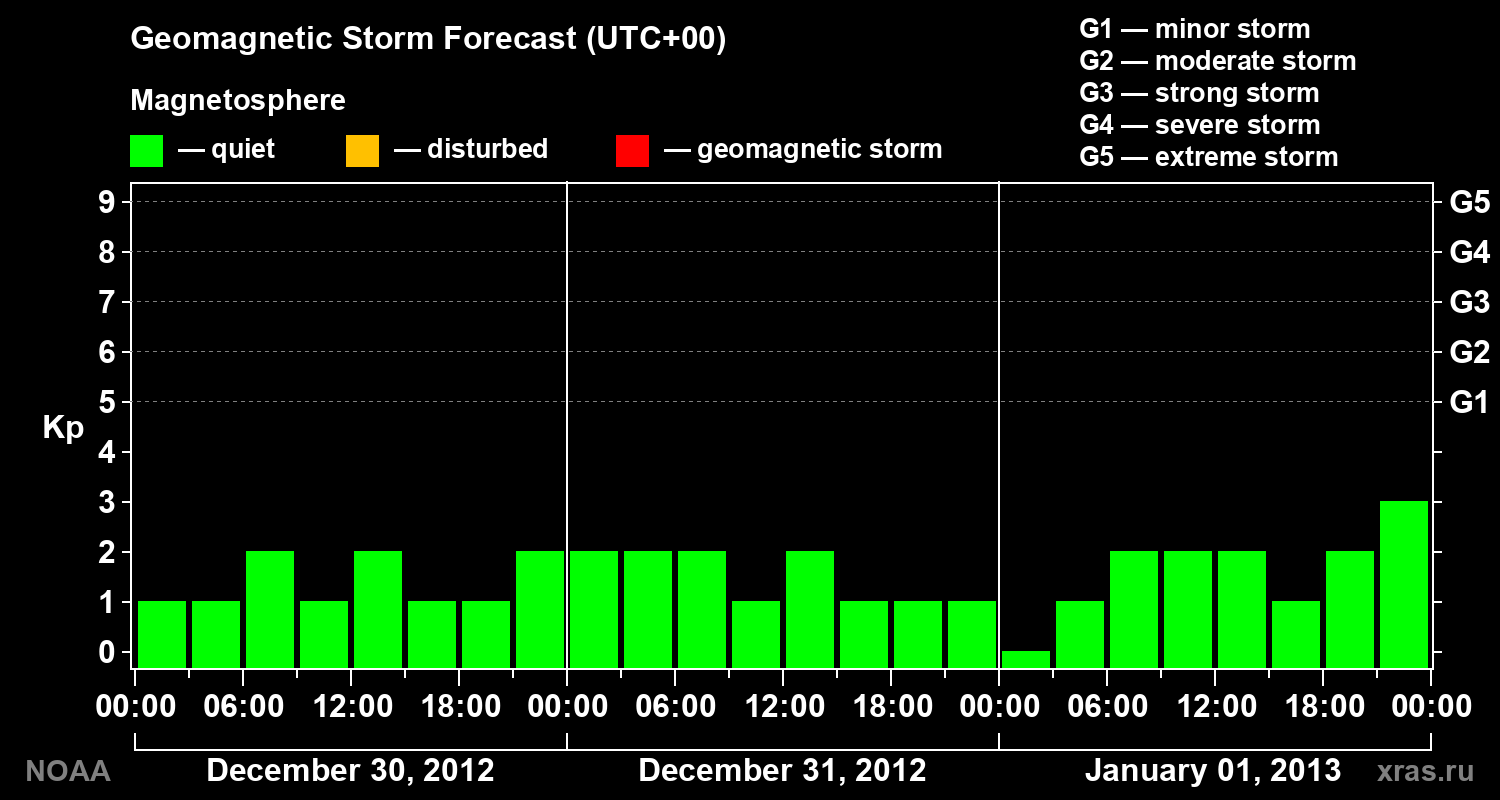 Geomagnetic index Kp forecast for three days