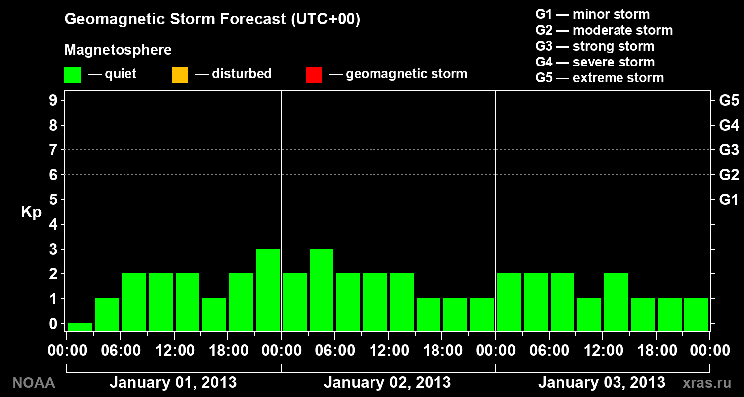 Geomagnetic index Kp forecast for three days