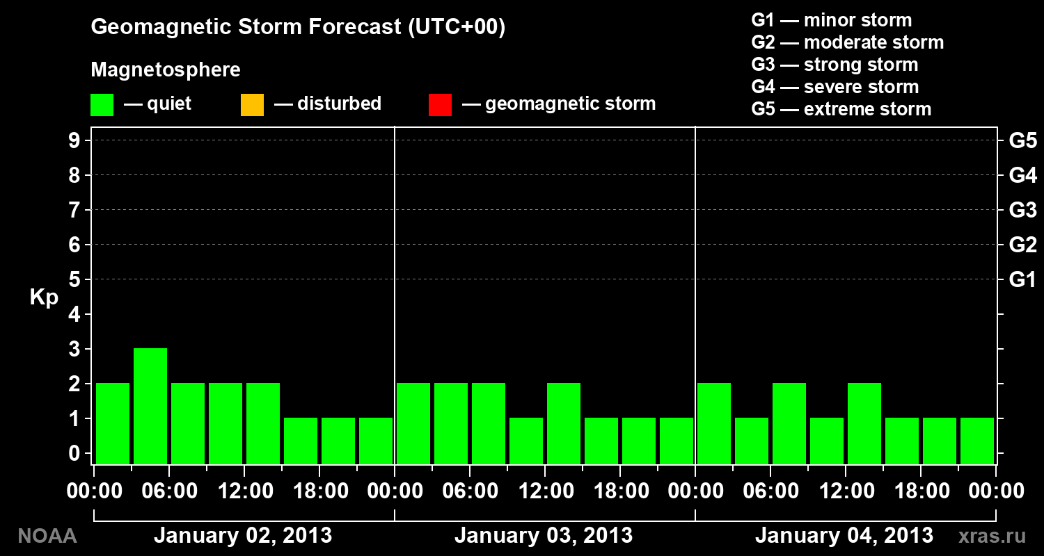Geomagnetic index Kp forecast for three days