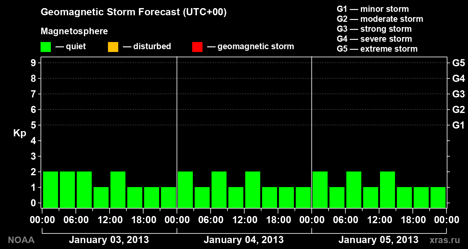 Geomagnetic index Kp forecast for three days