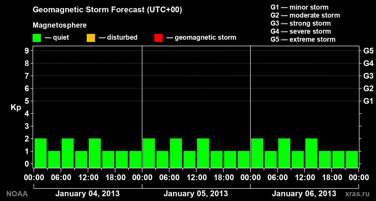 Geomagnetic index Kp forecast for three days