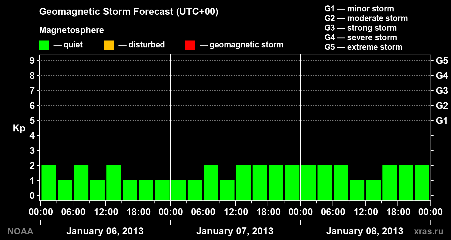 Geomagnetic index Kp forecast for three days