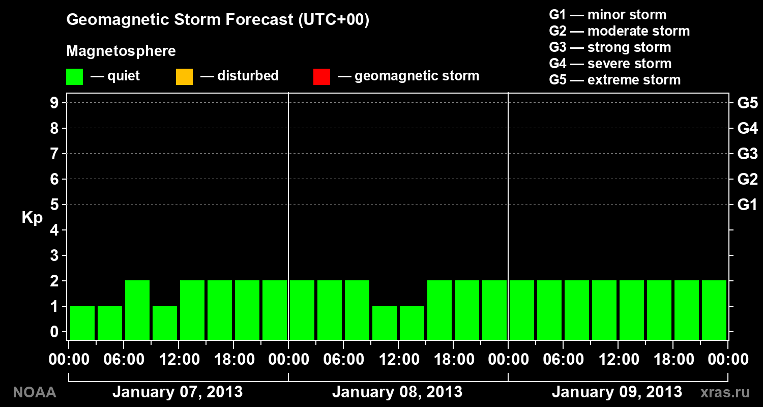 Geomagnetic index Kp forecast for three days