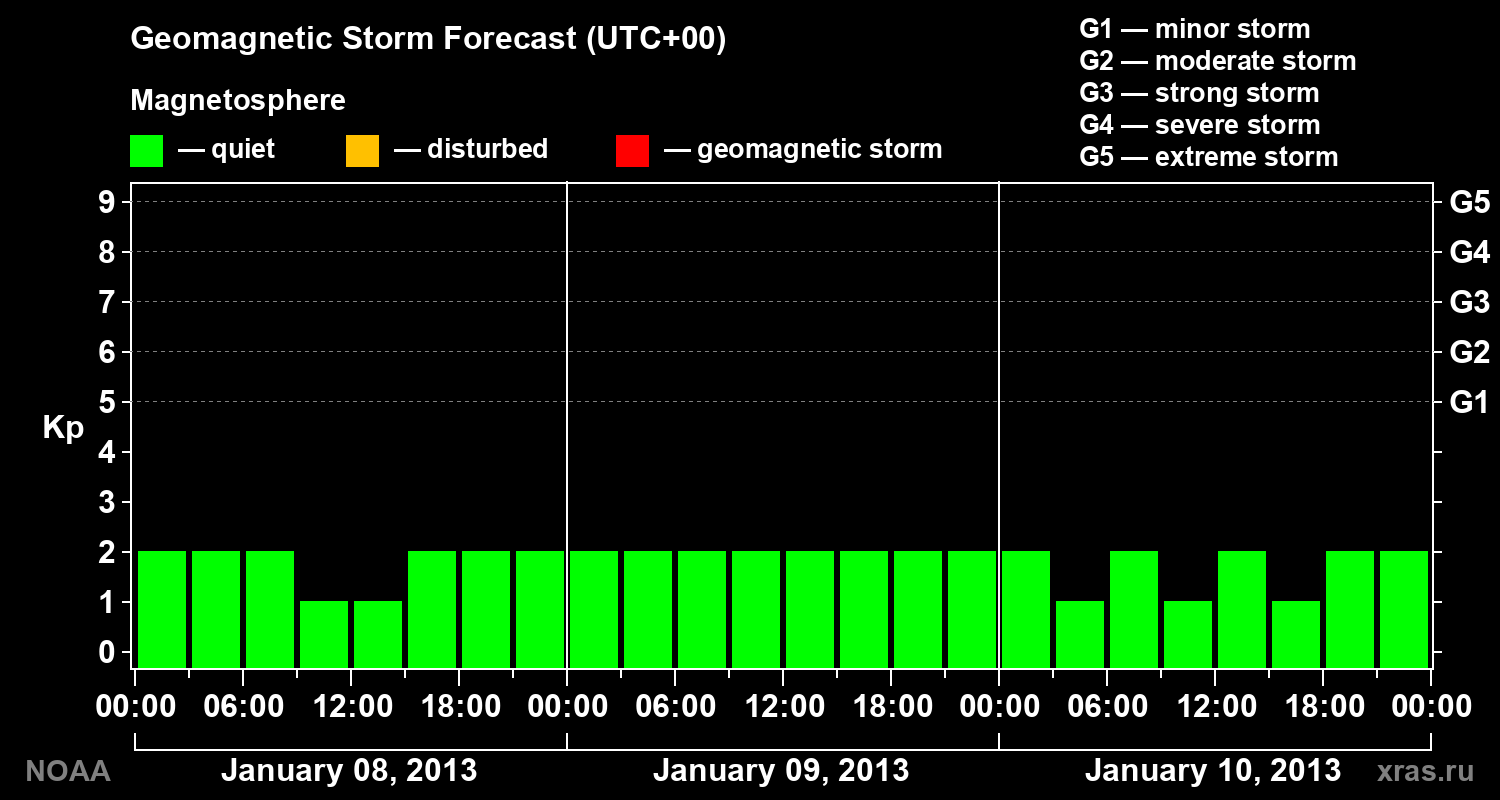 Geomagnetic index Kp forecast for three days