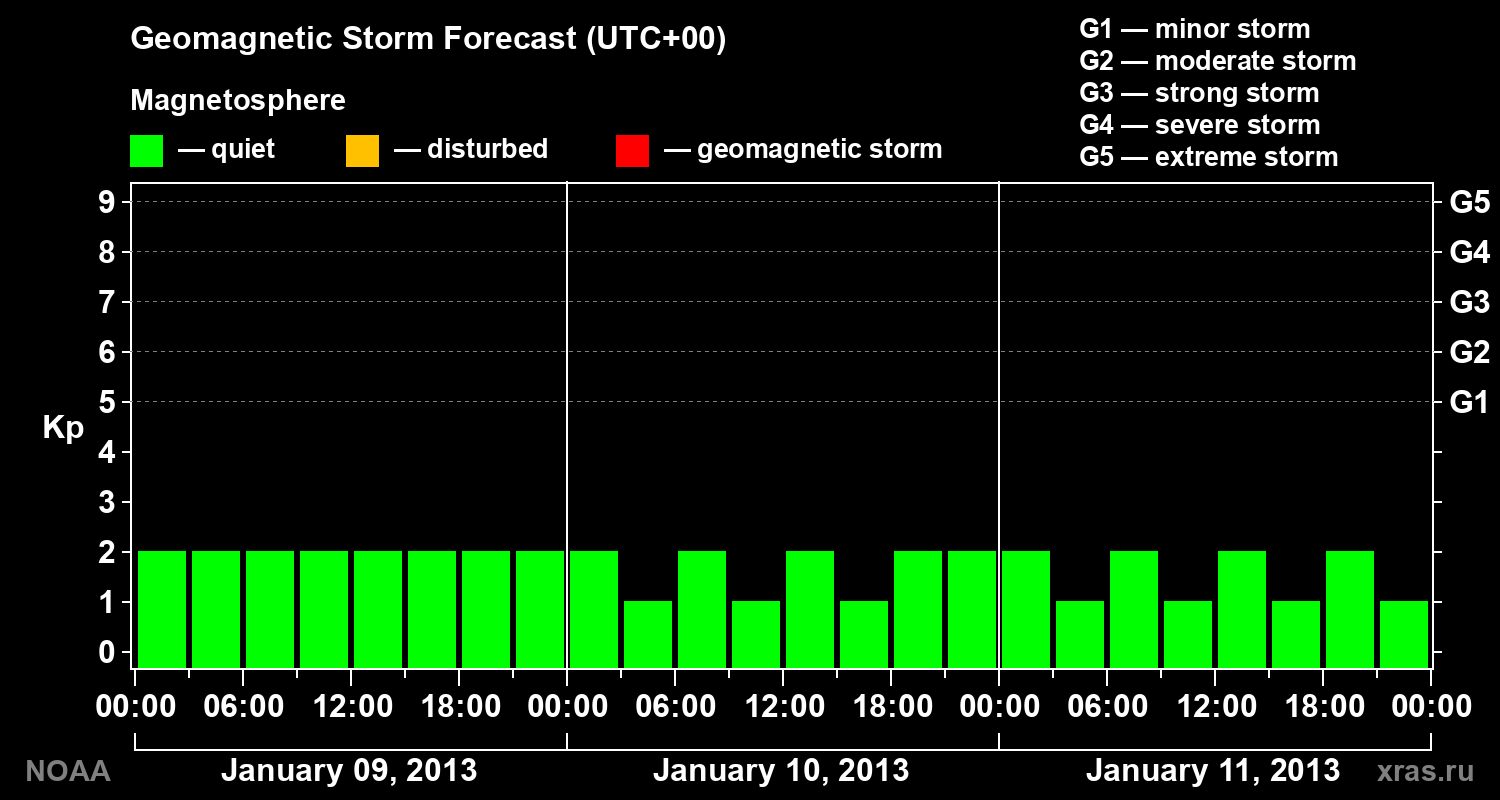 Geomagnetic index Kp forecast for three days
