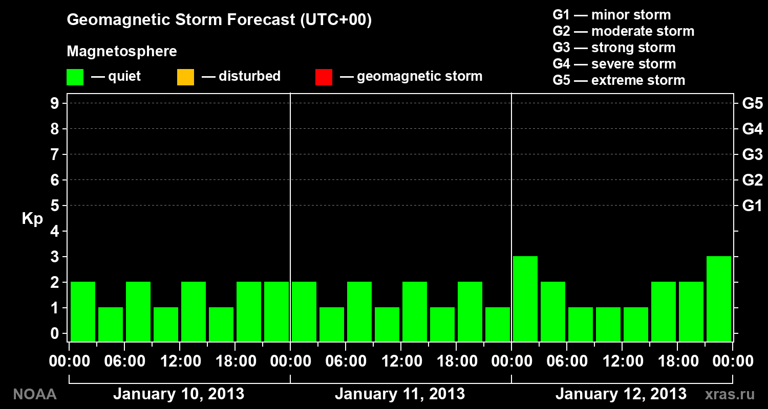Geomagnetic index Kp forecast for three days