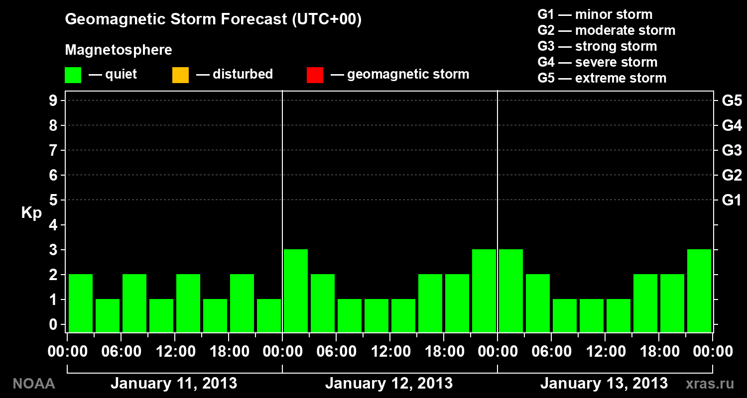 Geomagnetic index Kp forecast for three days