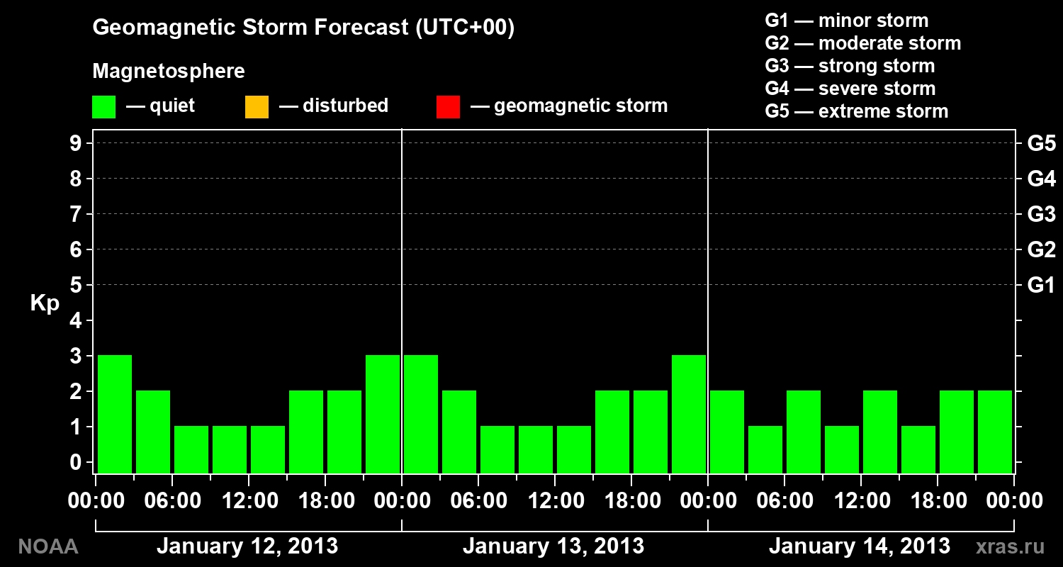Geomagnetic index Kp forecast for three days