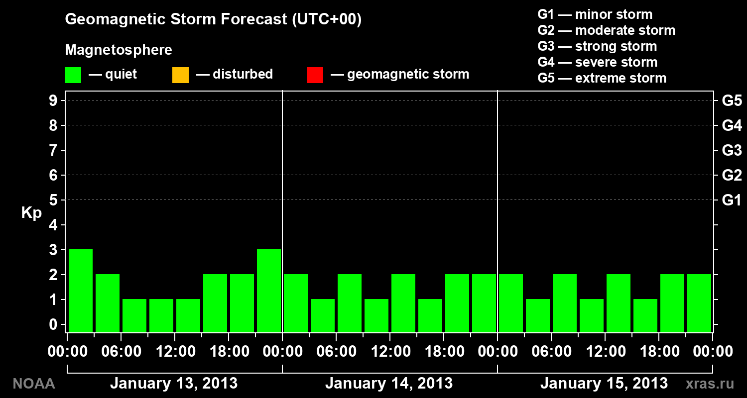 Geomagnetic index Kp forecast for three days