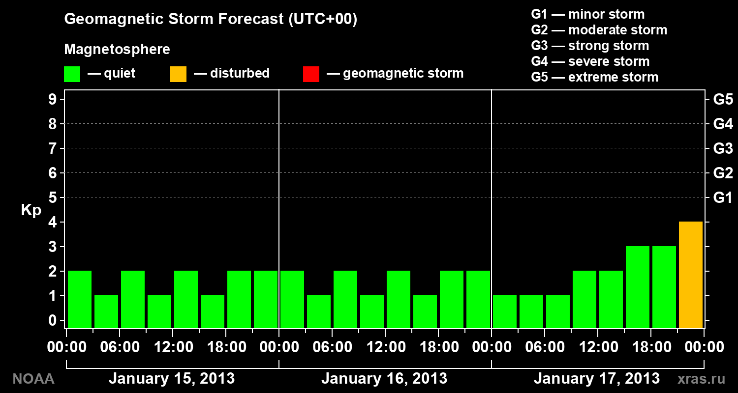 Geomagnetic index Kp forecast for three days