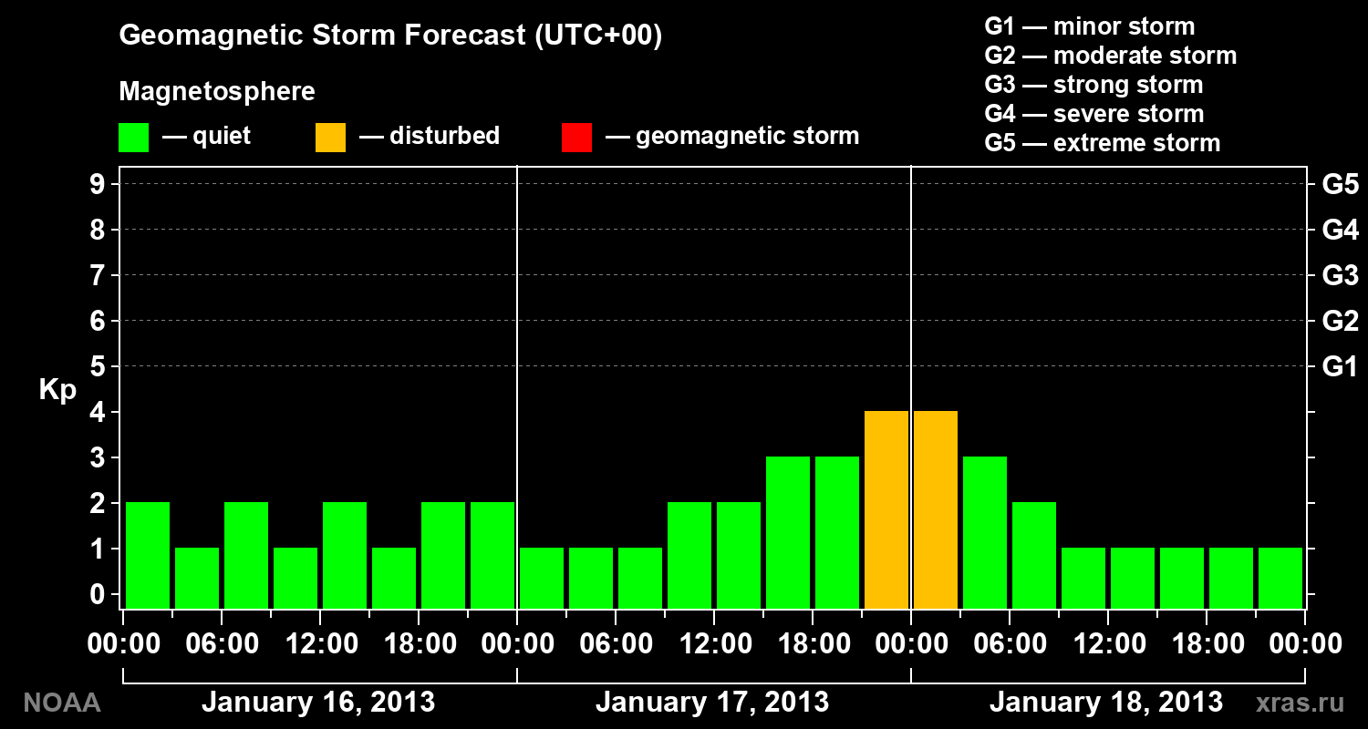 Geomagnetic index Kp forecast for three days