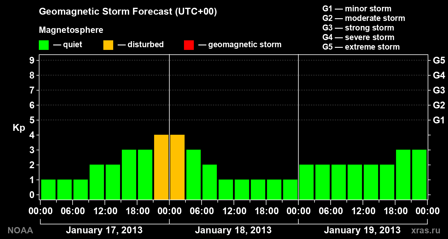 Geomagnetic index Kp forecast for three days