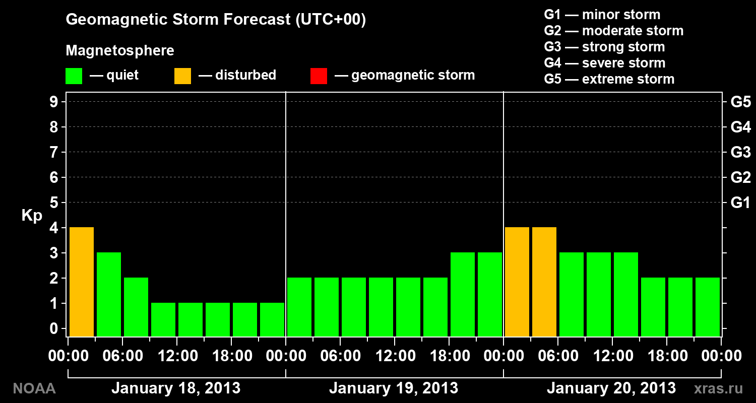 Geomagnetic index Kp forecast for three days