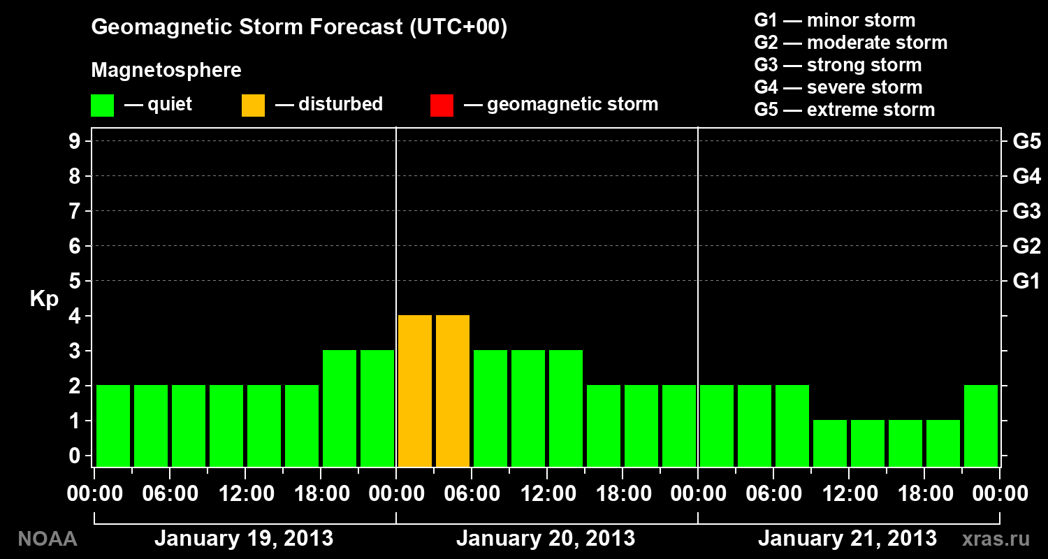 Geomagnetic index Kp forecast for three days