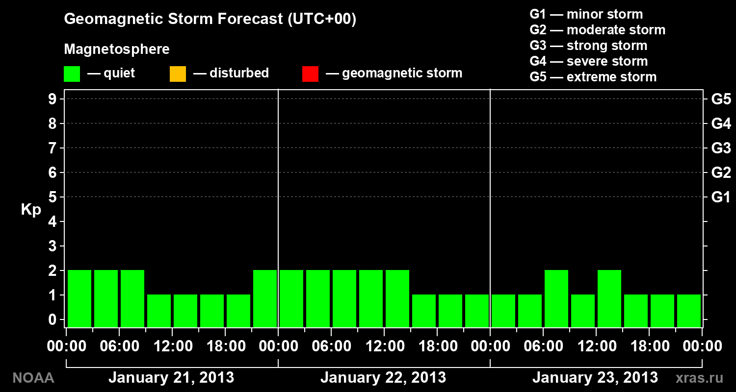 Geomagnetic index Kp forecast for three days