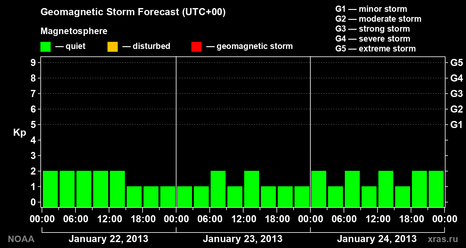 Geomagnetic index Kp forecast for three days