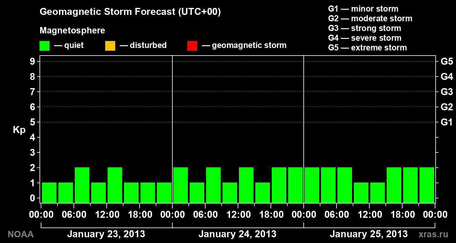 Geomagnetic index Kp forecast for three days