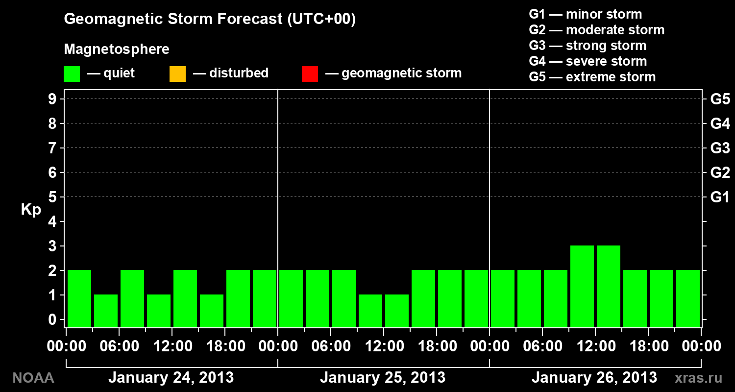 Geomagnetic index Kp forecast for three days