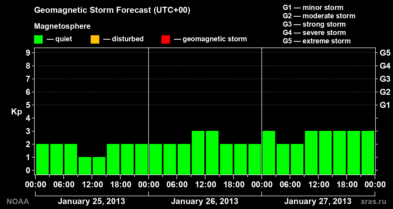Geomagnetic index Kp forecast for three days