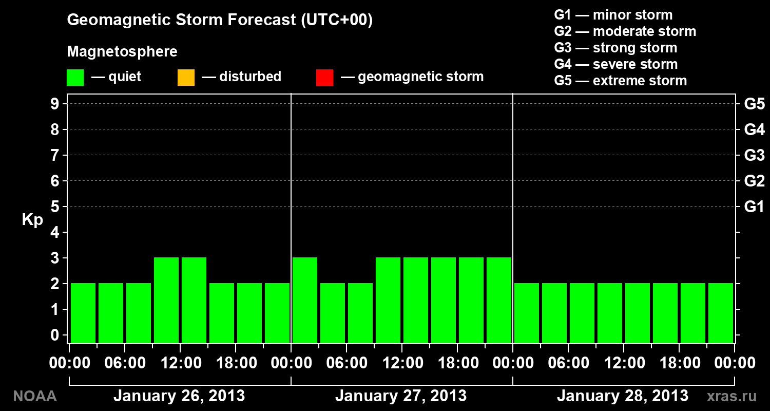 Geomagnetic index Kp forecast for three days