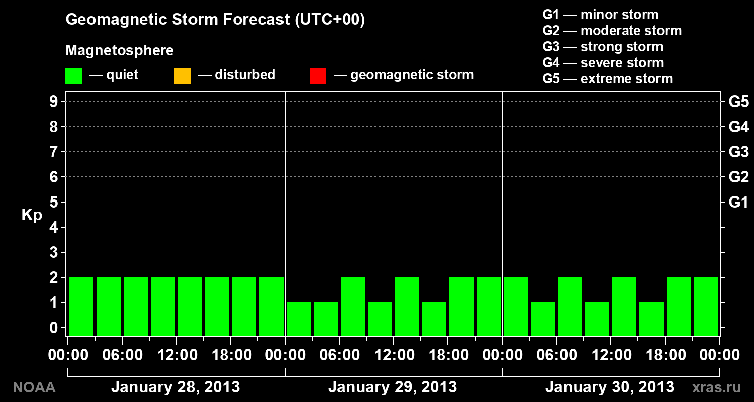 Geomagnetic index Kp forecast for three days