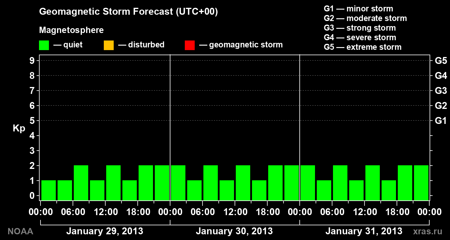 Geomagnetic index Kp forecast for three days