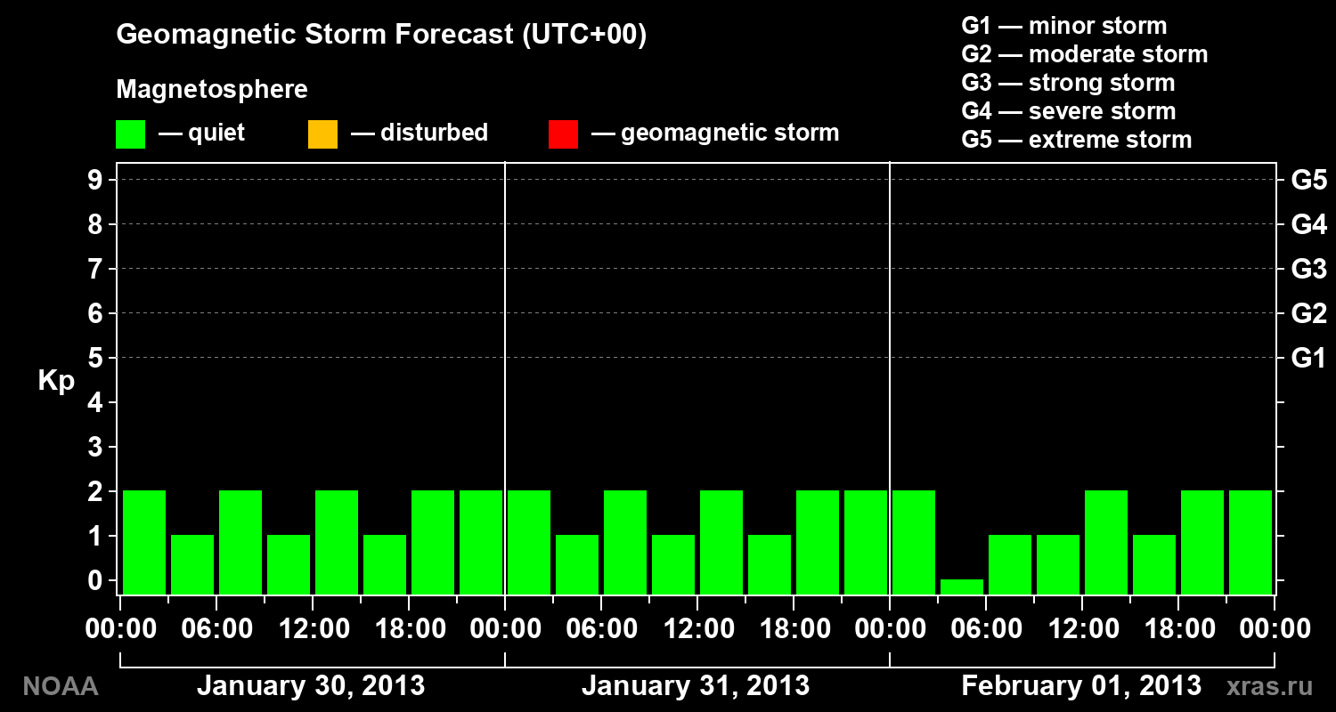Geomagnetic index Kp forecast for three days