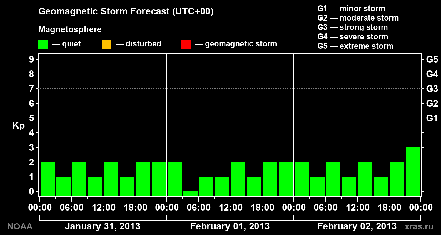 Geomagnetic index Kp forecast for three days