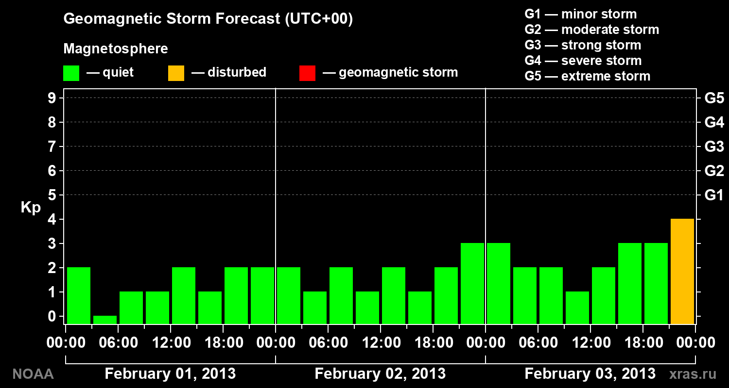 Geomagnetic index Kp forecast for three days