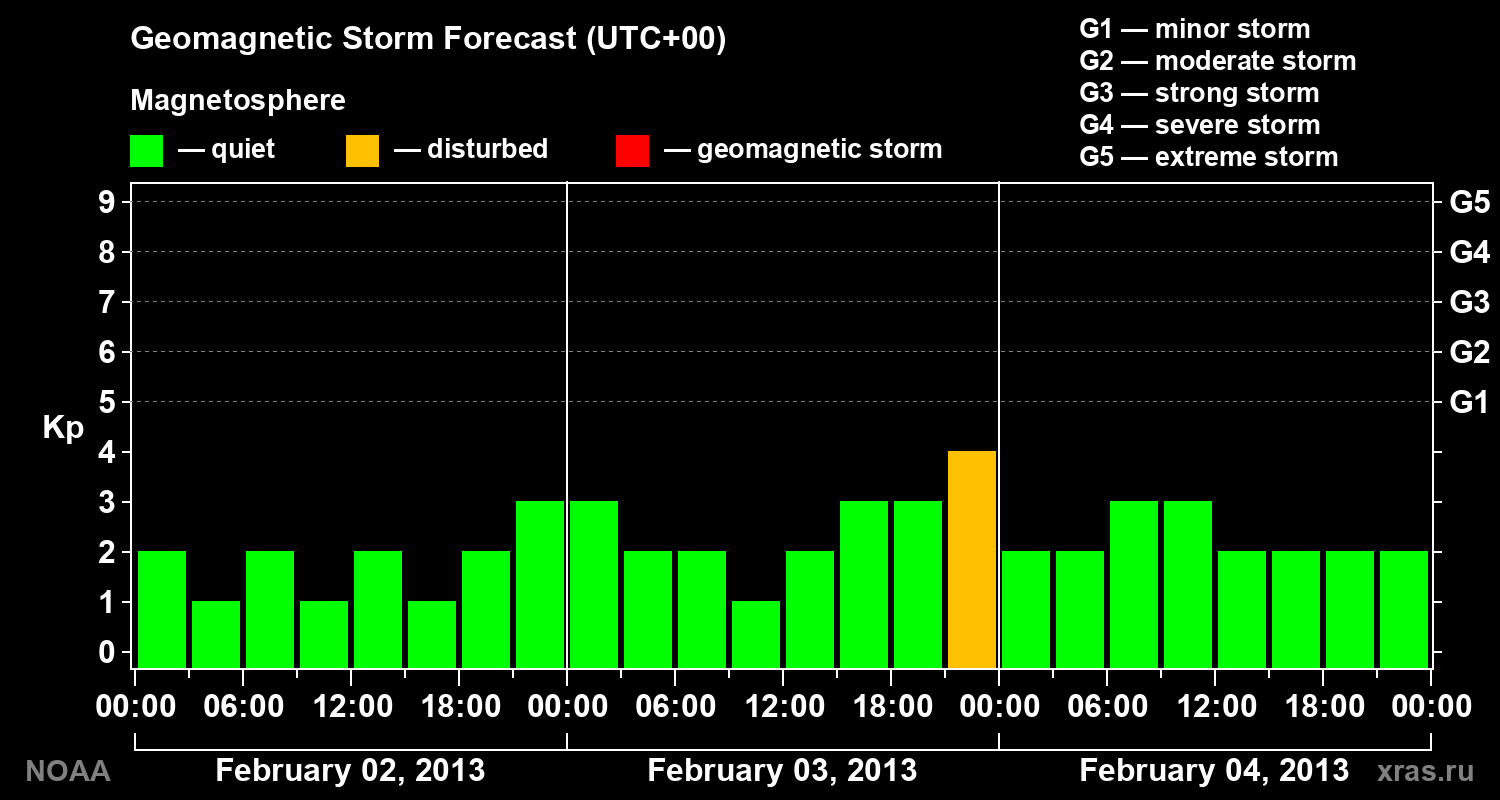 Geomagnetic index Kp forecast for three days