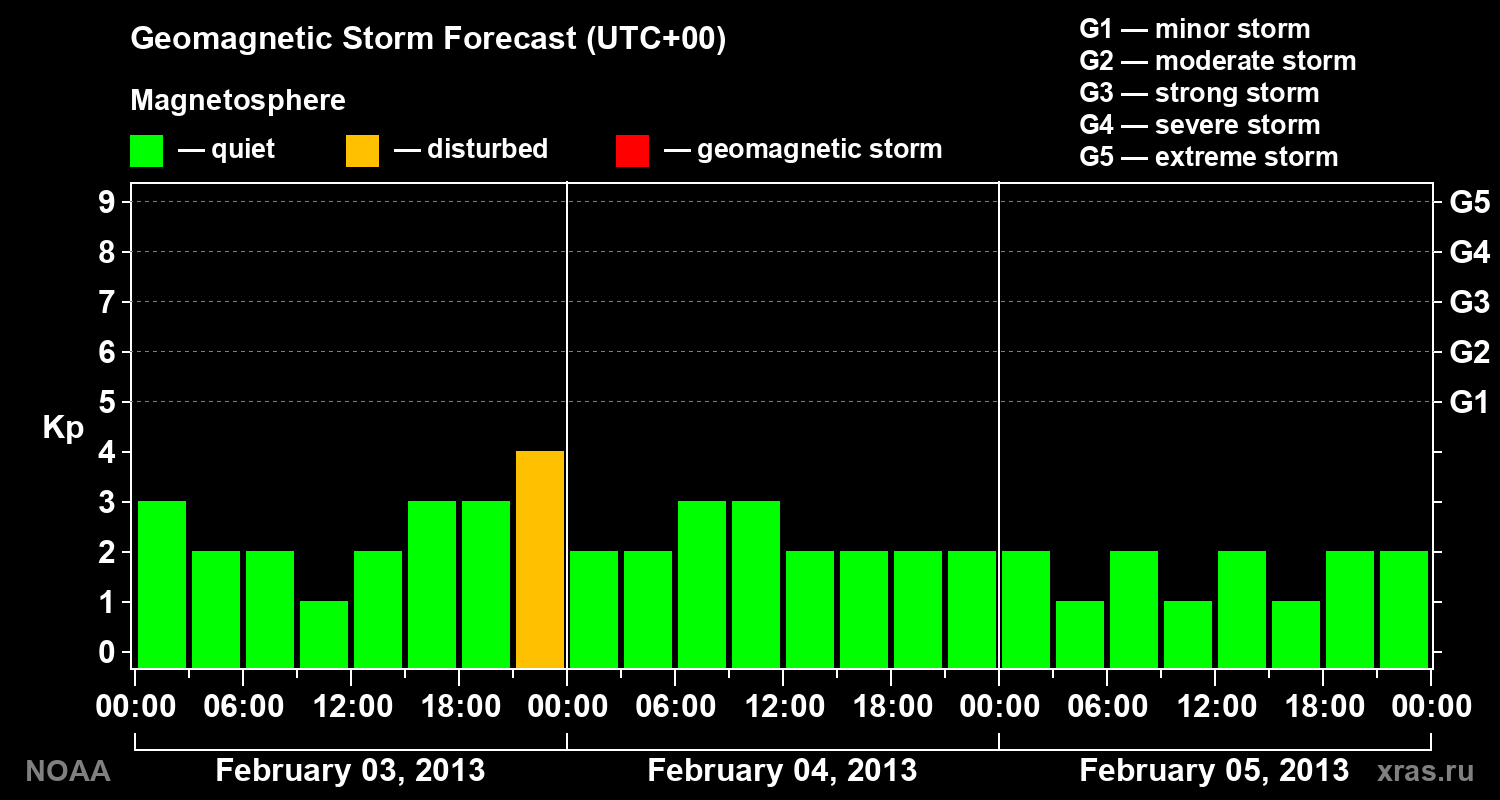 Geomagnetic index Kp forecast for three days